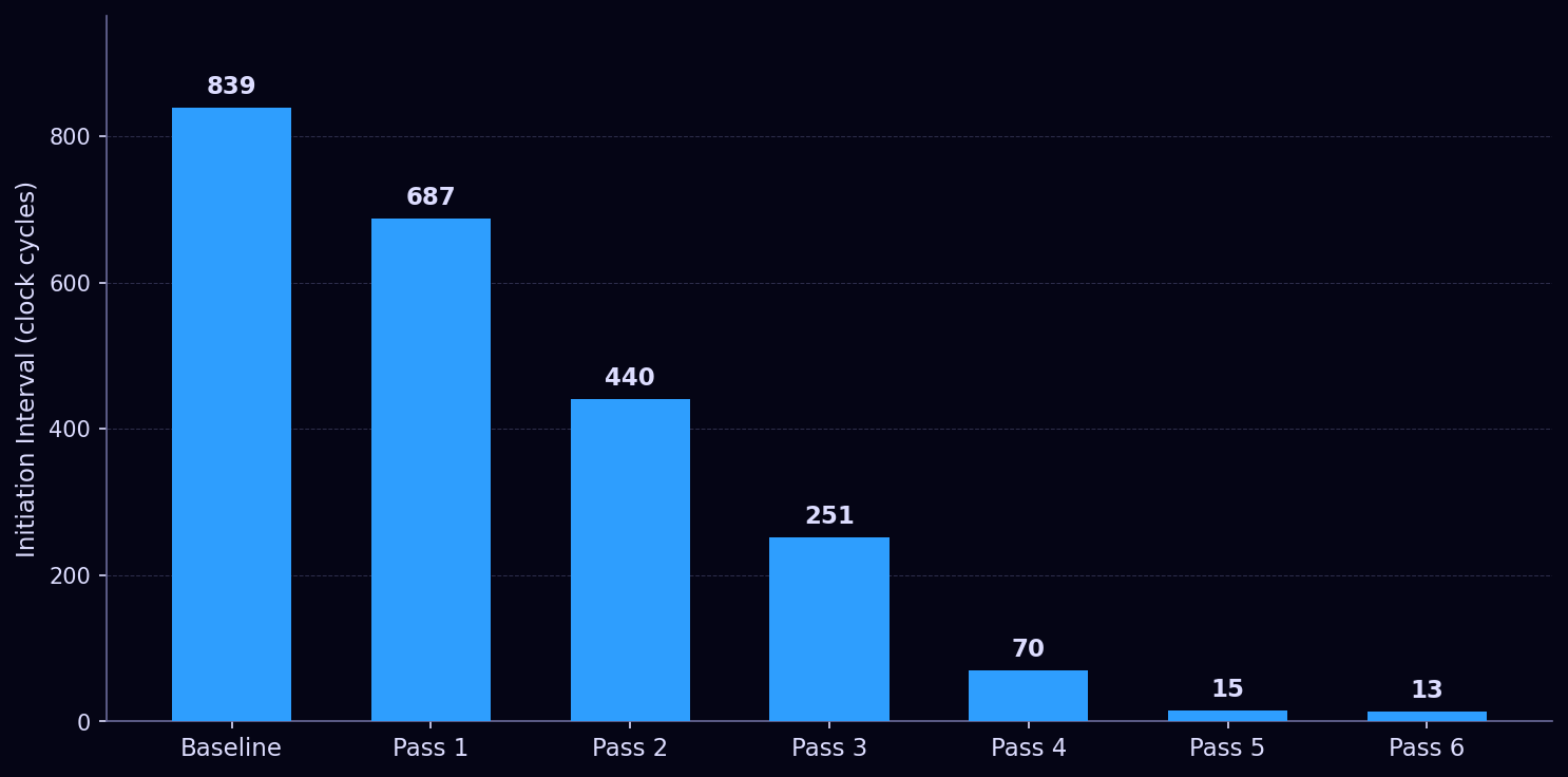 II progression across optimization passes